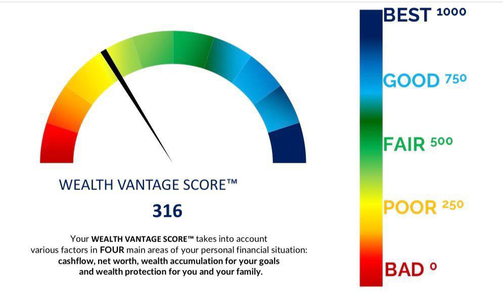 Sample financial health report — gauge rated from Bad to Best